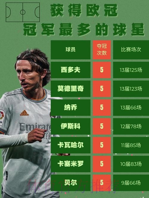 皇马盘点夺冠数据:有21人取得进球 客场拿分最多