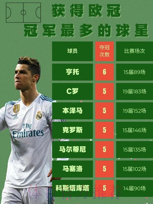 皇马盘点夺冠数据:有21人取得进球 客场拿分最多